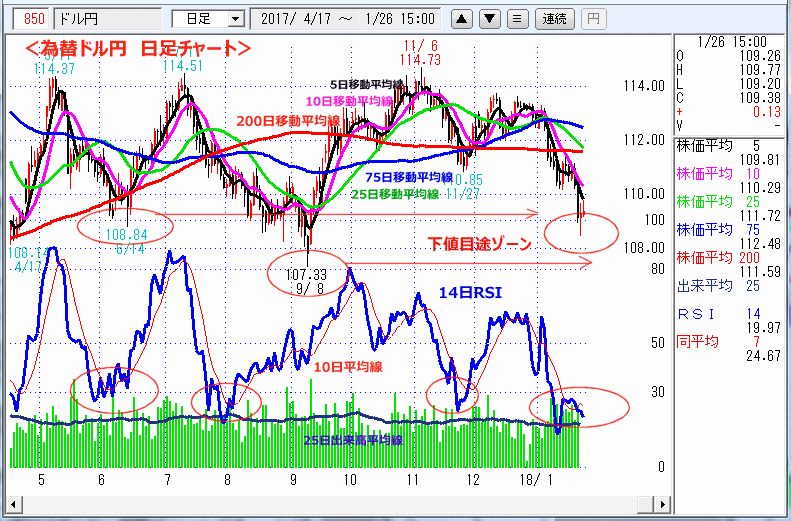 ドル円　日足チャート