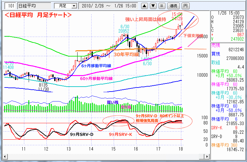 日経平均　月足チャート