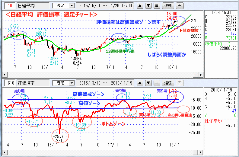 評価損率　週足チャート