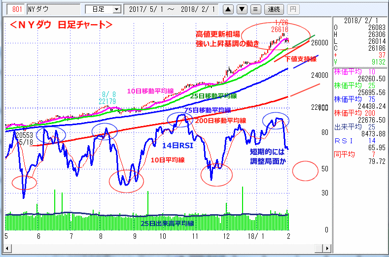 ＮＹダウ　日足チャート