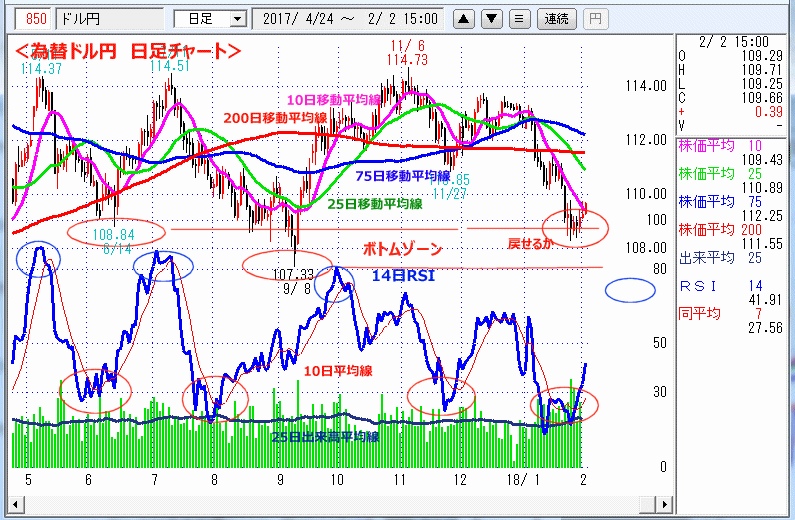ドル円　日足チャート