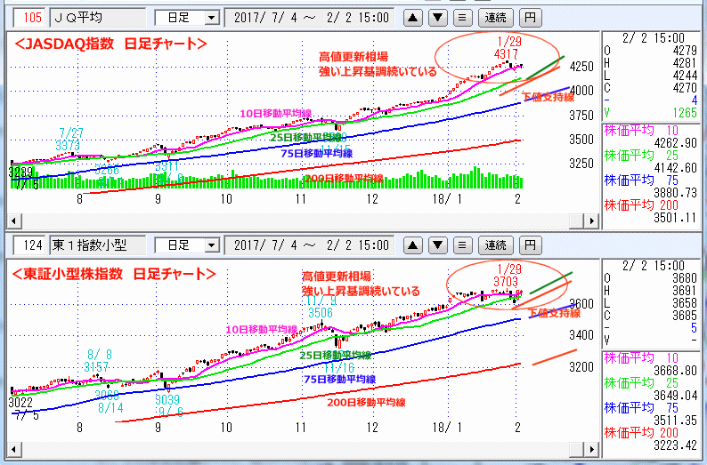 JASDAQ指数＆東証小型株指数 日足チャート