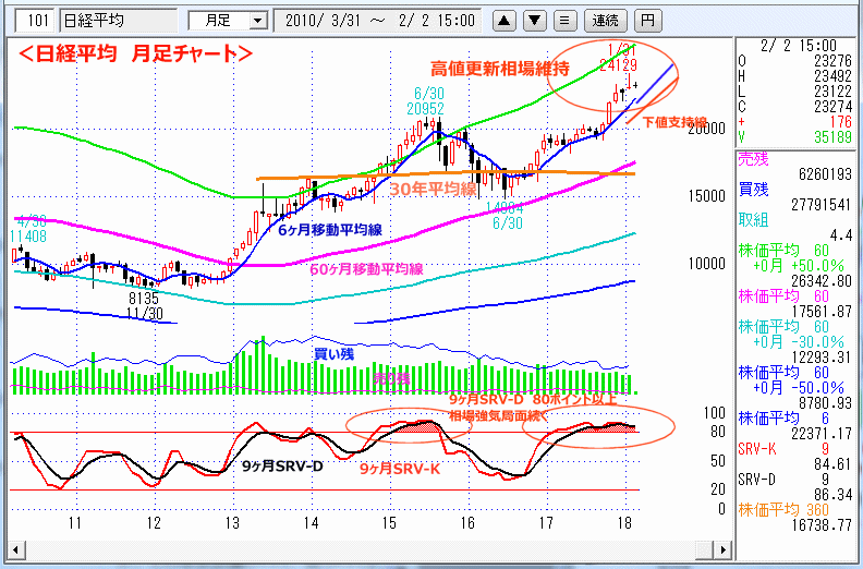 日経平均　月足チャート