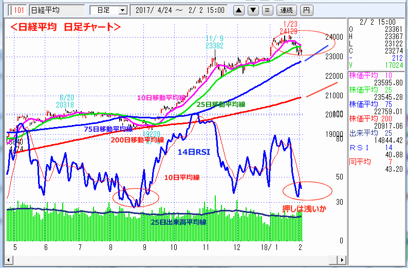 日経平均　日足チャート