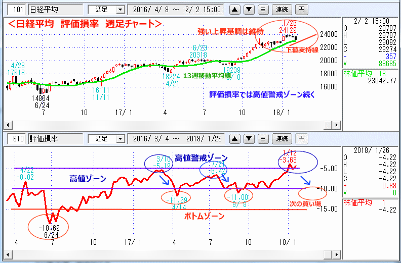 評価損率　週足チャート