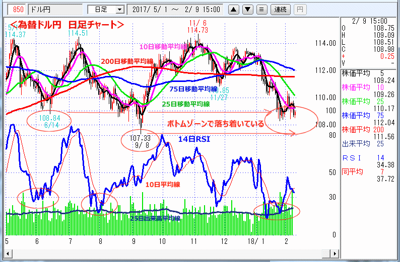 ドル円　日足チャート