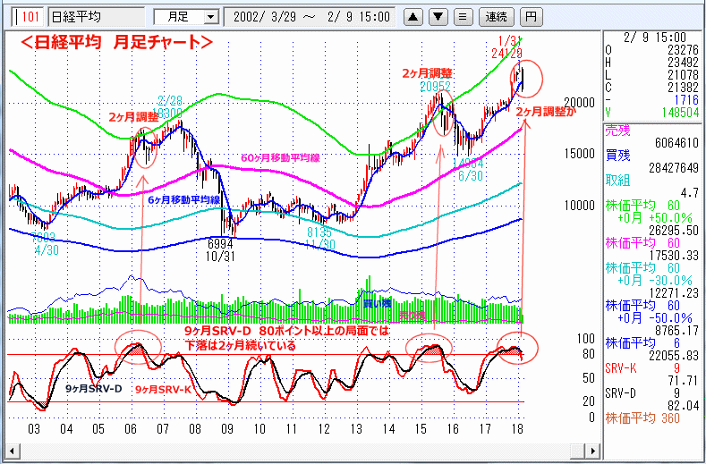 日経平均　月足チャート