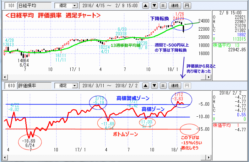 評価損率　週足チャート