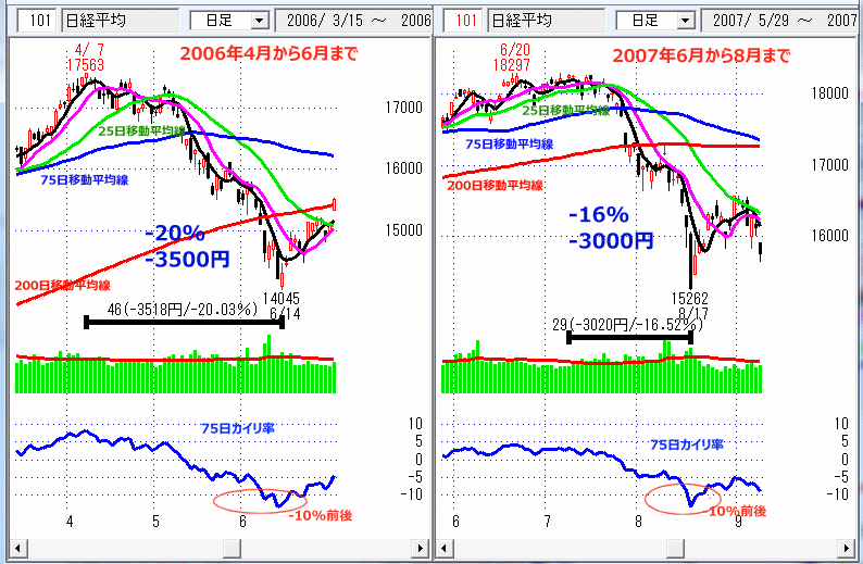 2006年4月2007年6月・日経平均　日足チャート