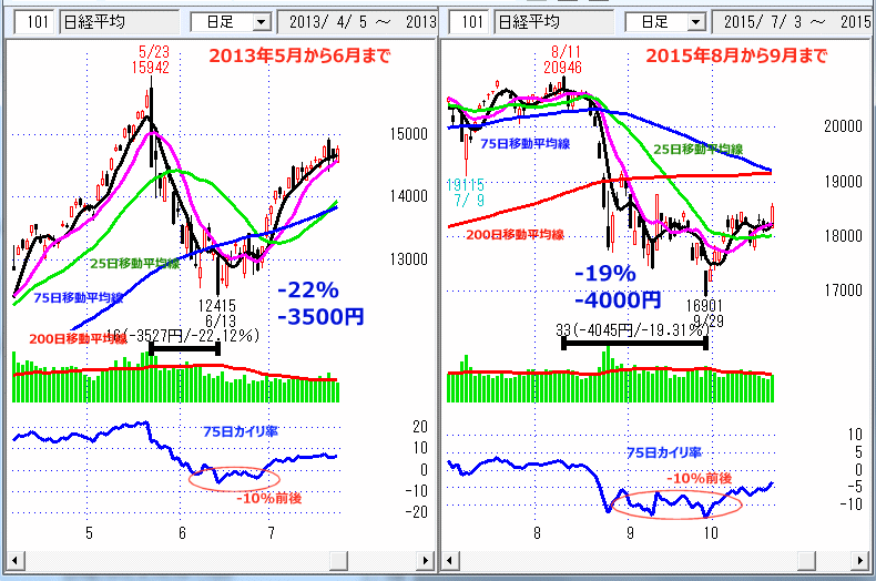 2013年5月2015年8月・日経平均　日足チャート