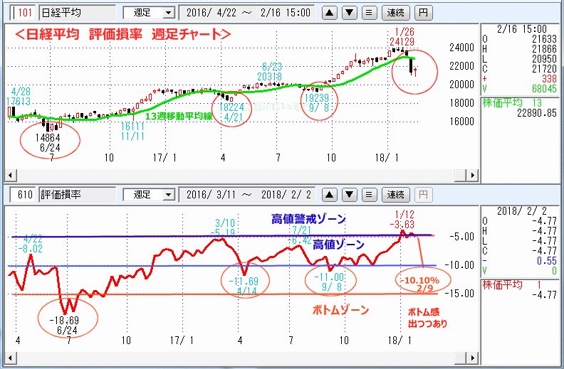 評価損率　週足チャート