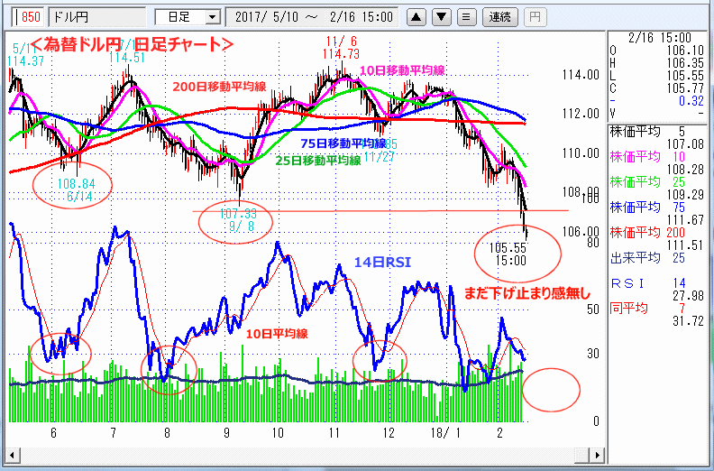 ドル円　日足チャート