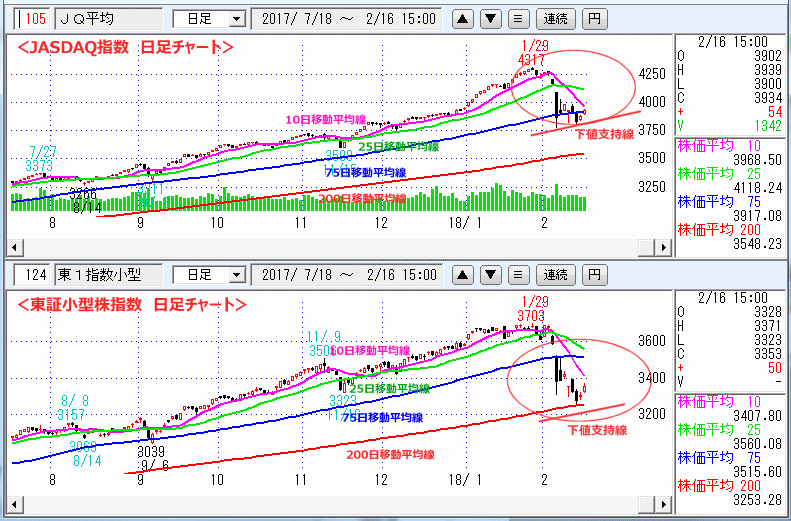 JASDAQ指数＆東証小型株指数 日足チャート