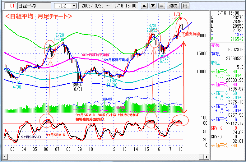 日経平均　月足チャート