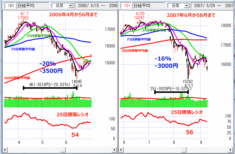 2006年4月2007年6月・日経平均　日足チャート