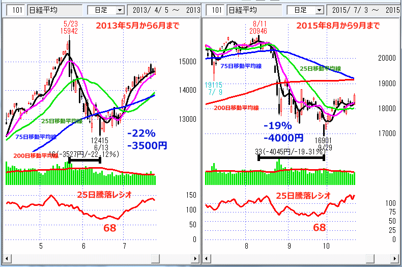 2013年5月2015年8月・日経平均　日足チャート