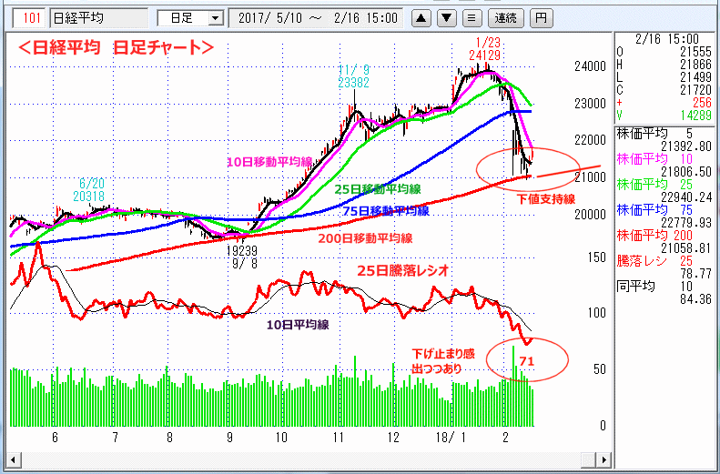 日経平均　日足チャート