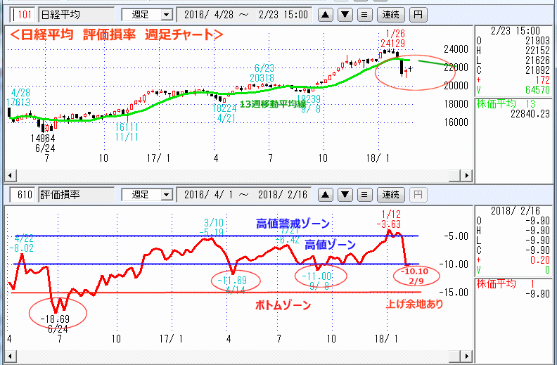 評価損率　週足チャート