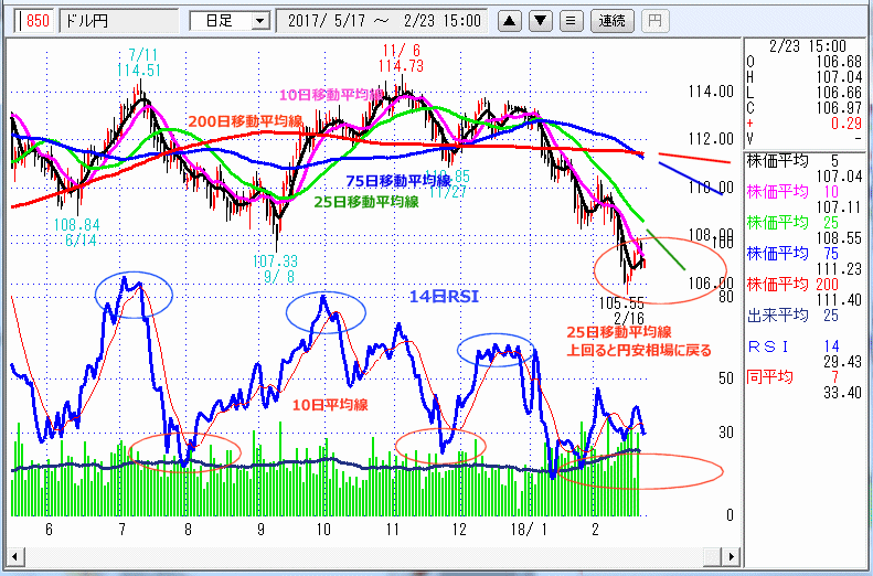 ドル円　日足チャート