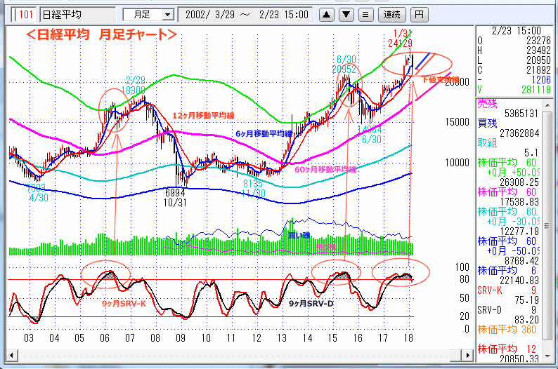 日経平均　月足チャート