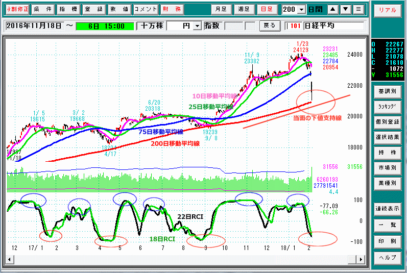 ドル円　日足チャート