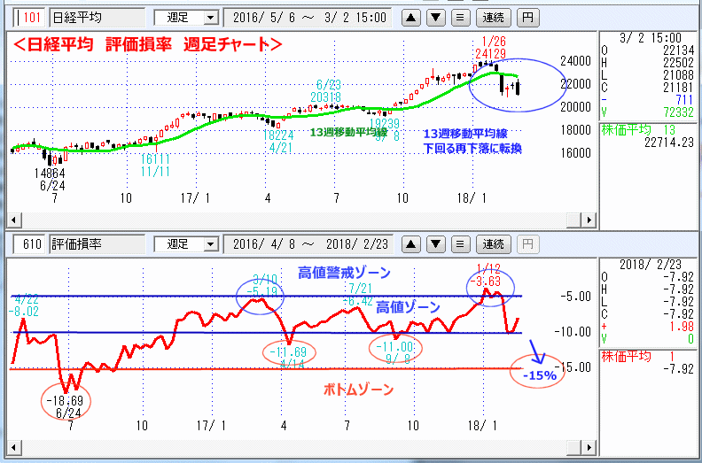 評価損率　週足チャート