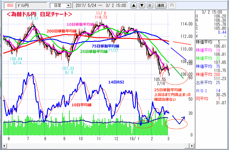 ドル円　日足チャート