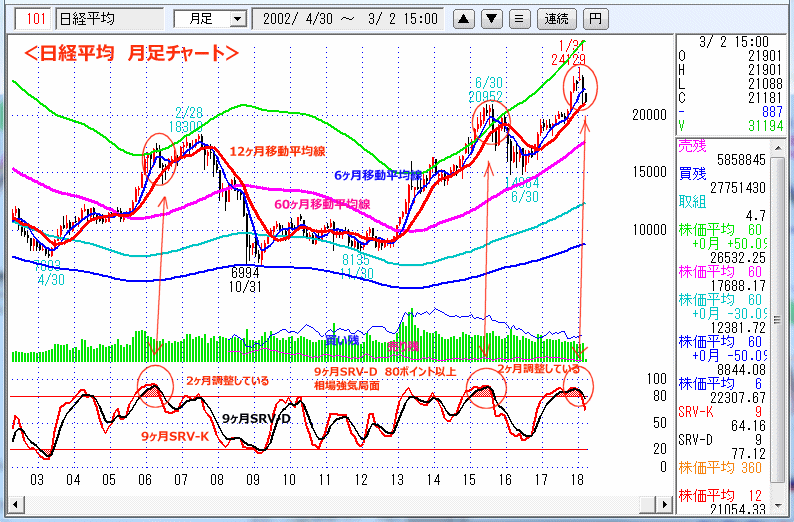 日経平均　月足チャート