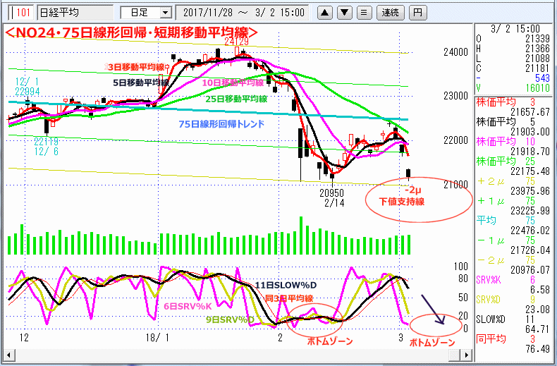 NO24･75日線形回帰・短期移動平均線