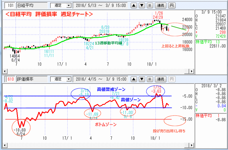 評価損率　週足チャート