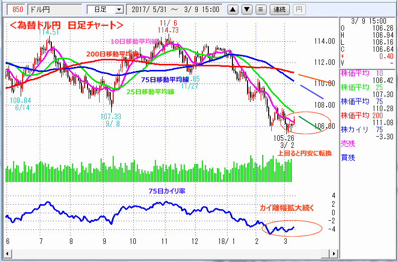 ドル円　日足チャート