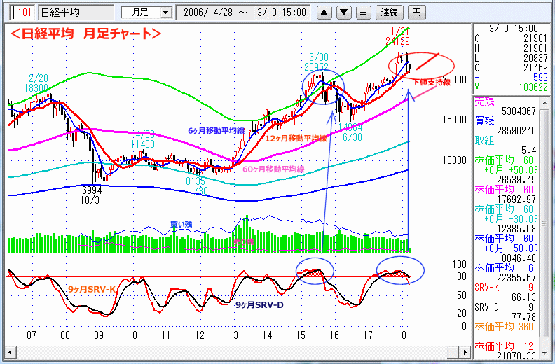日経平均　月足チャート