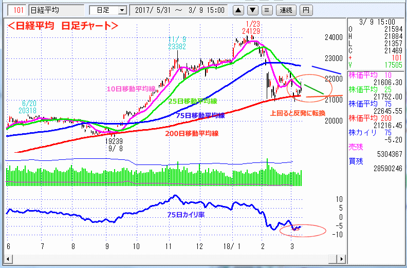 日経平均　日足チャート