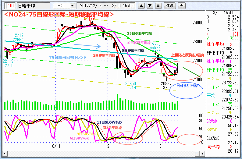 NO24･75日線形回帰・短期移動平均線