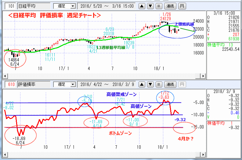 評価損率　週足チャート