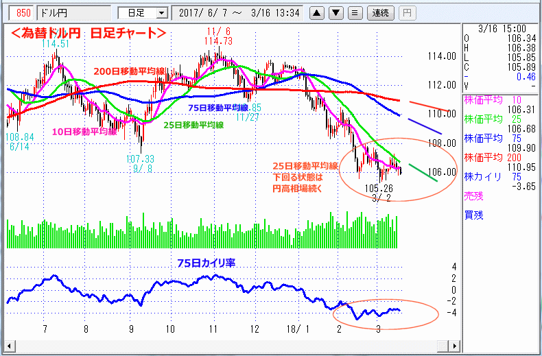 ドル円　日足チャート