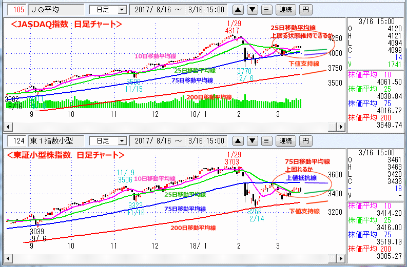 JASDAQ指数＆東証小型株指数 日足チャート