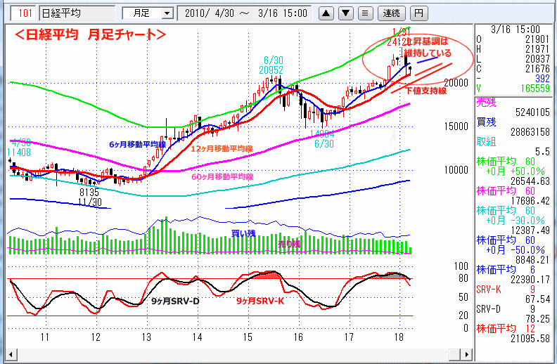 日経平均　月足チャート