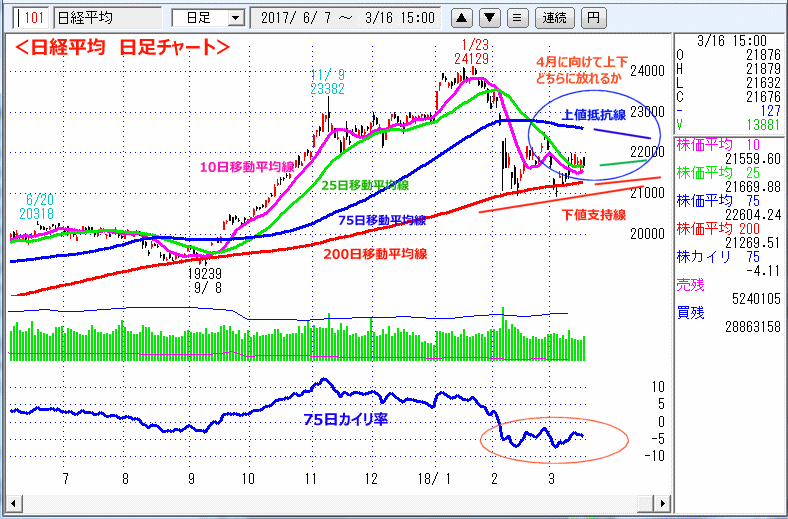 日経平均　日足チャート
