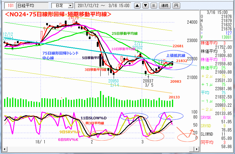 NO24･75日線形回帰・短期移動平均線