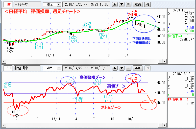 評価損率　週足チャート