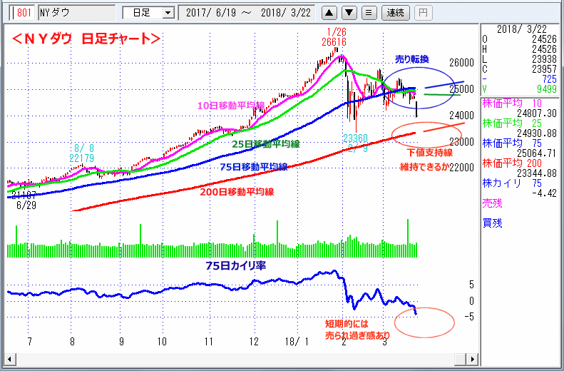 ＮＹダウ　日足チャート