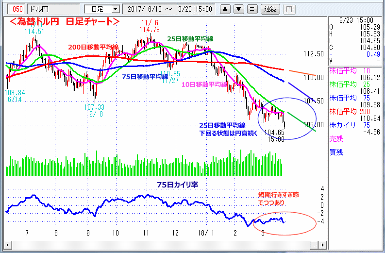 ドル円　日足チャート