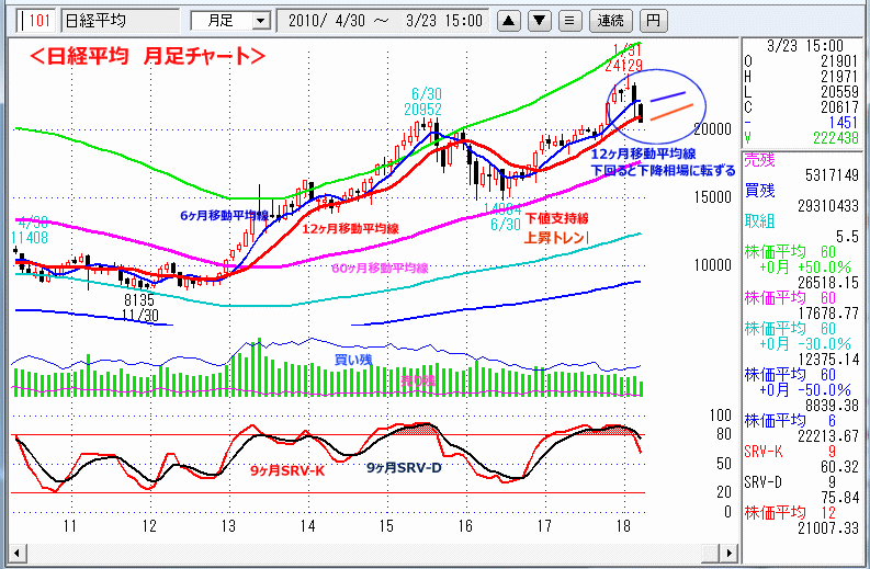 日経平均　月足チャート