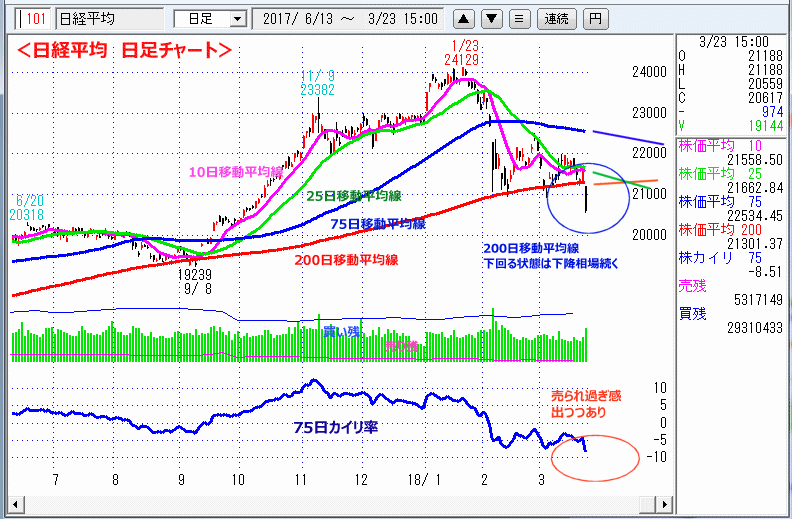 日経平均　日足チャート