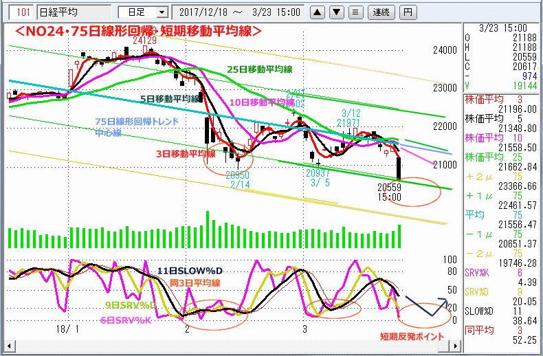 NO24･75日線形回帰・短期移動平均線