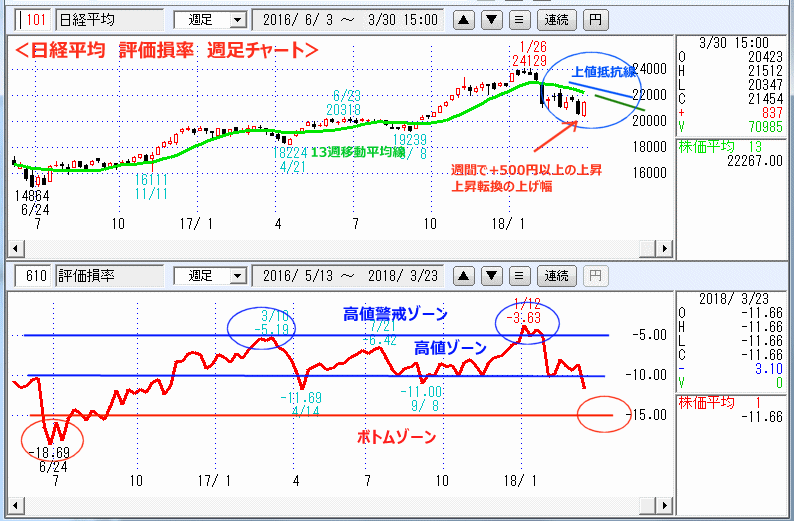 評価損率　週足チャート