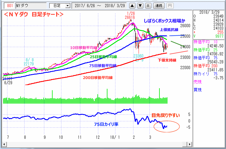 ＮＹダウ　日足チャート