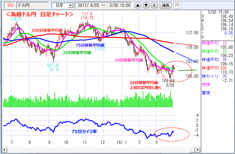 ドル円　日足チャート