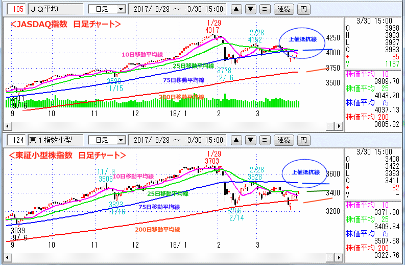 JASDAQ指数＆東証小型株指数 日足チャート